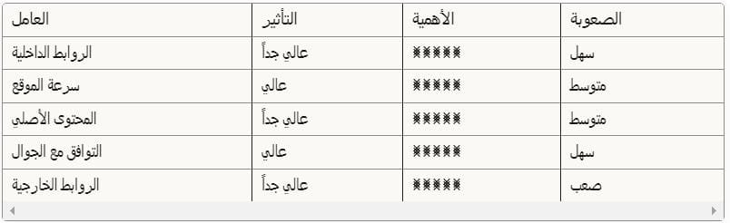 تحسين موقعك في محركات البحث