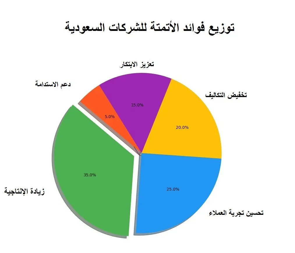 كيف تساعد أتمتة الأعمال