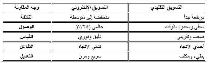 معلومات عن التسويق الالكتروني
